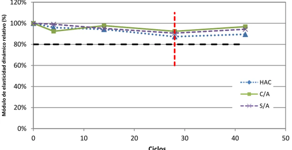 Figura 7. Variación del módulo de elasticidad dinámico relativo durante los CHD  Según la norma RILEM empleada, un hormigón se considera dañado cuando el módulo  de elasticidad dinámico relativo cae por debajo del 80%, según este criterio ninguno de  los h