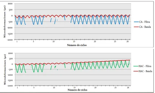 Figura 7. Comparación entre las medidas con bandas  expensométricas y fibra óptica 