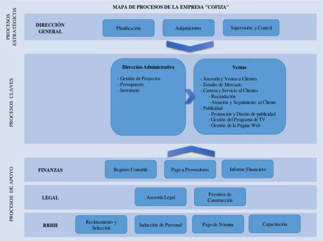 Figura  7:  Mapa  de  procesos  de  la  empresa  "COFIZA".  Mapa  que  exponen  los  procesos 