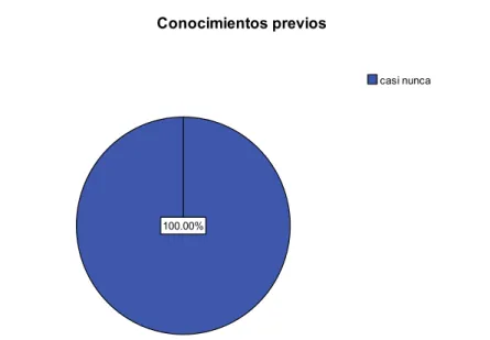Gráfico No 2 