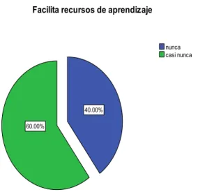 Gráfico No 2 