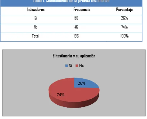 Tabla 1. Conocimiento de la prueba testimonial y su aplicación     
