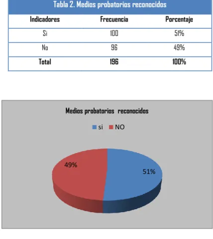 Tabla 2. Medios probatorios reconocidos en la ley 