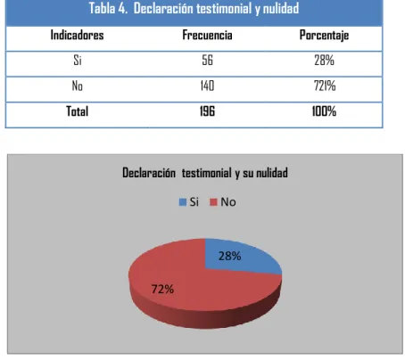 Tabla 4. Declaración testimonial y su nulidad 