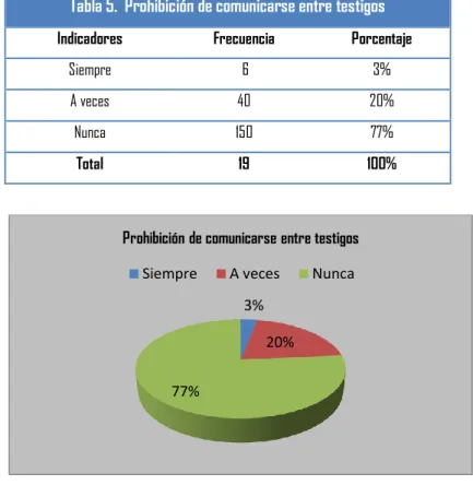 Tabla 5. Prohibición de comunicarse entre testigos 