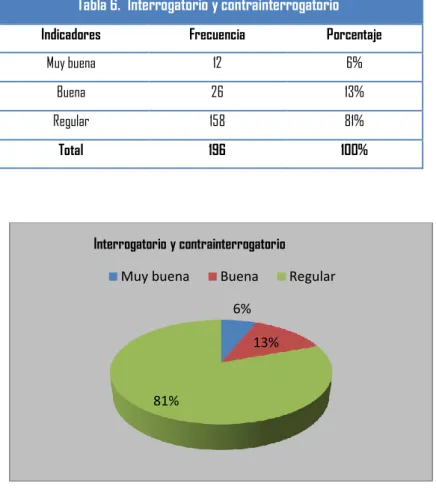 Tabla 6. Interrogatorio y contrainterrogatorio 