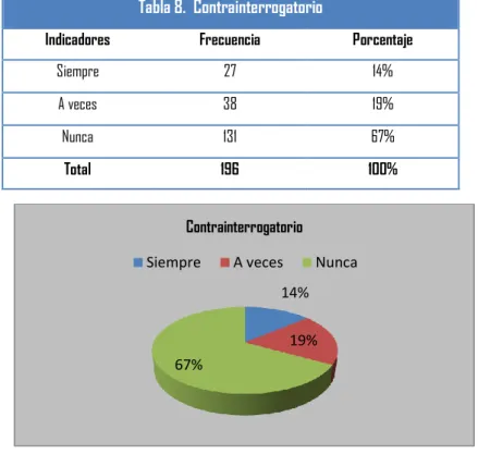 Tabla 8. Contrainterrogatorio 