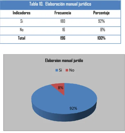 Tabla 10.  Elaboración manual jurídico  