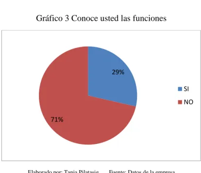 Tabla 3 Conoce usted las funciones  FRECUENCIA   VARIABLE  ABSOLUTA  VARIABLE RELATIVA  SI  2  29%  NO  5  71%  TOTAL  7  100% 