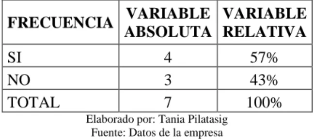 Gráfico 7 Las funciones que usted desempeña 