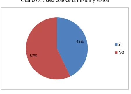 Gráfico 8 Usted conoce la misión y visión 