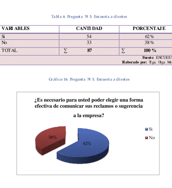 Tabl a  6:  Pregunt a  Nº  5.  Enc uest a  a  client es 