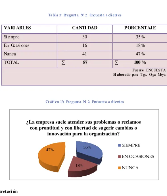 Tabl a  3:  Pregunt a  Nº  2.  Enc uest a  a  client es 