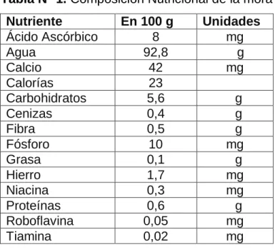 Tabla N° 1. Composición Nutricional de la mora 