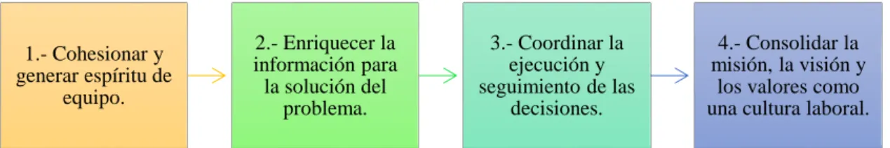 Figura 5. Propósitos comunicacionales.  