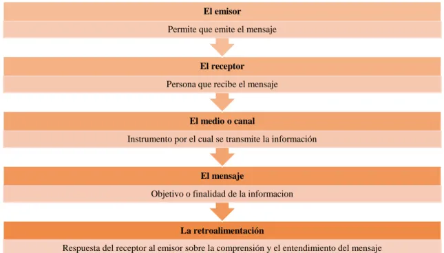 Figura 6. Componentes esenciales de la comunicación.  