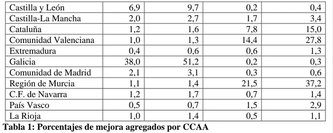 Fig. 1 - Porcentajes de mejora Corredor Galicia vs. Cero 