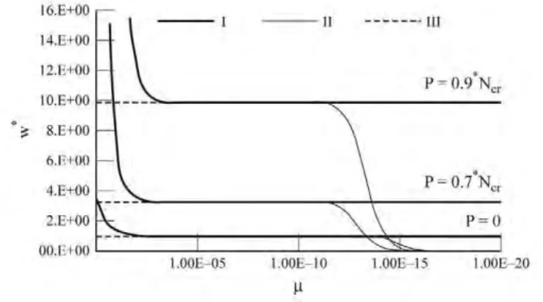Fig.  7.  Ca ntil ever  b ea m  of  l e n g th  L  s u~j cc ted  to  an  a x ial  load  P  and  a  l ateral  l oad  V  at  its  tip 
