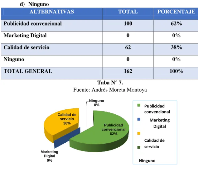 Gráfico N° 6  