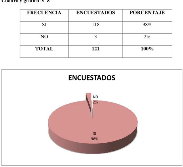 Cuadro y gráfico Nº 8  