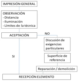 Figura 1. Recepción de un elemento de hormigón 