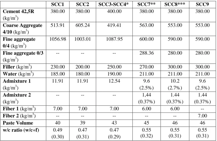 Table 5: Initial mix design for PFR-SCC 