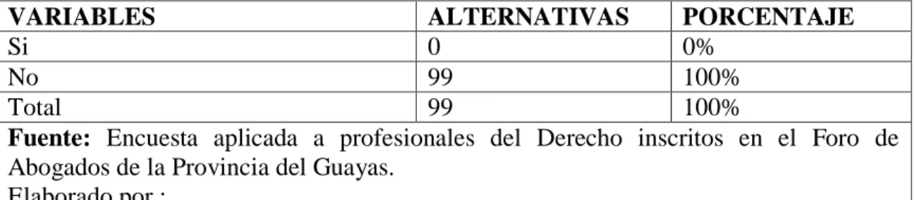 Gráfico No. 2 