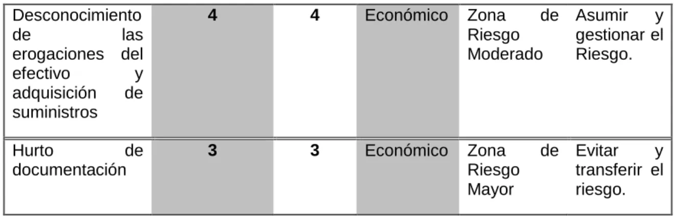 Tabla 11. Evaluación del riesgo. 