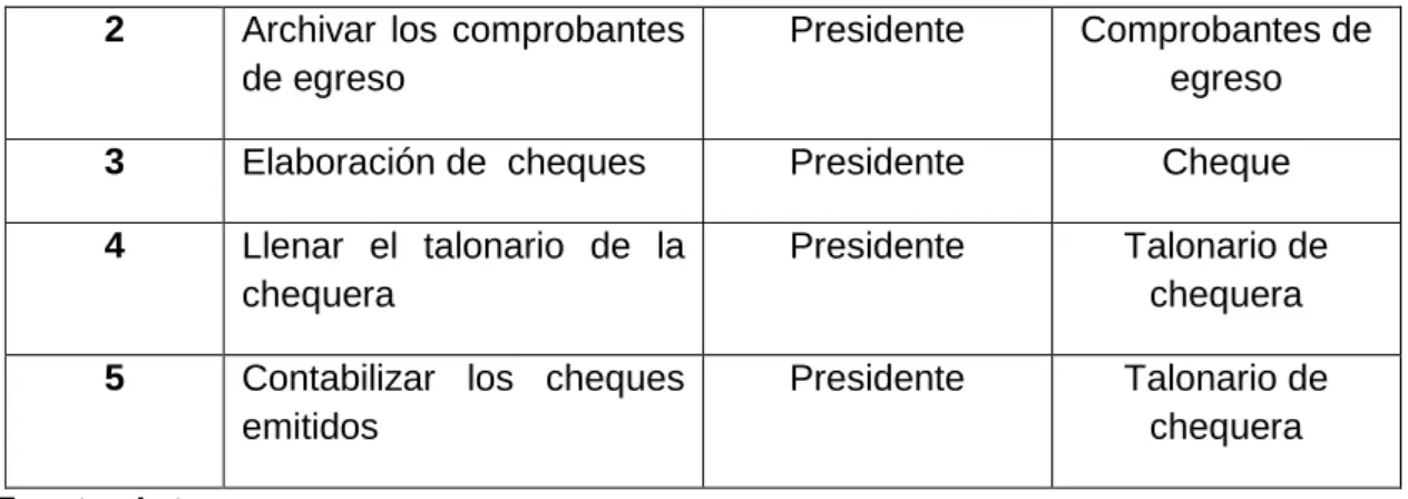 Tabla 18. Actividades para adquisiciones. 