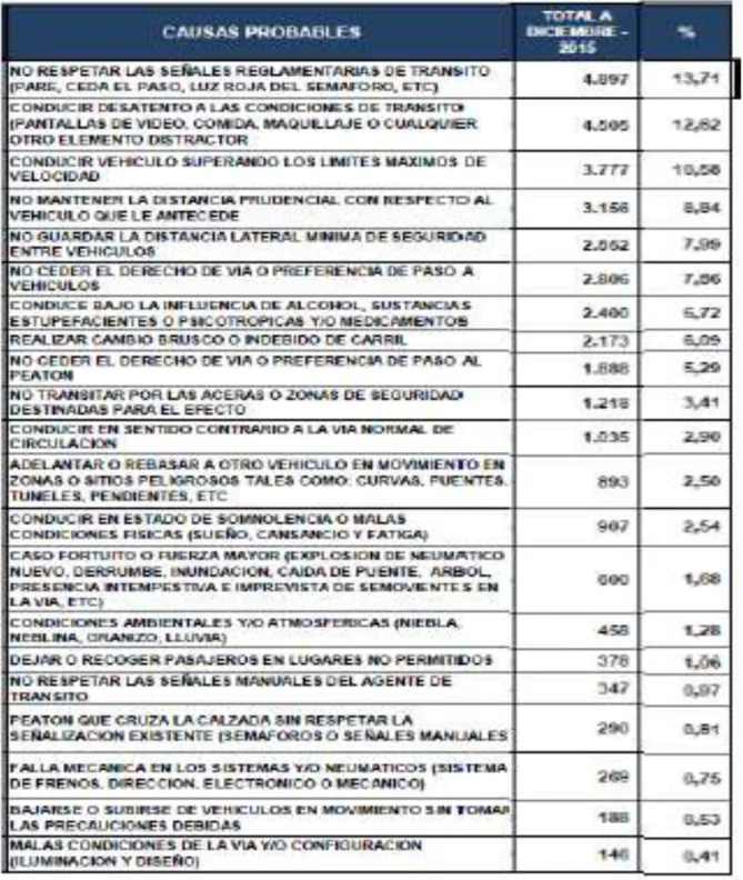 Tabla 2. Causas Probables de Accidentes de Tránsito en Ecuador. 2015.
