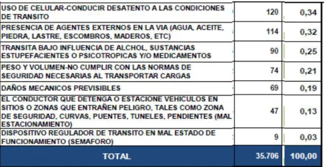 Tabla 3. Causas Probables de Accidentes de Tránsito en Ecuador. Junio-2016. 