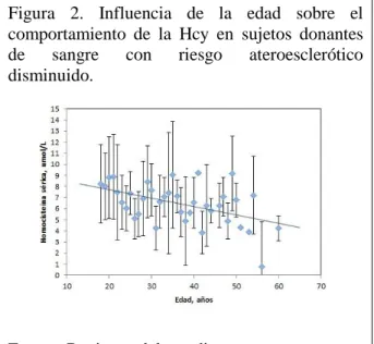Figura  2.  Influencia  de  la  edad  sobre  el  comportamiento  de  la  Hcy  en  sujetos  donantes  de  sangre  con  riesgo  ateroesclerótico  disminuido