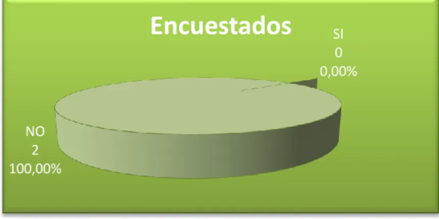 Gráfico 2 