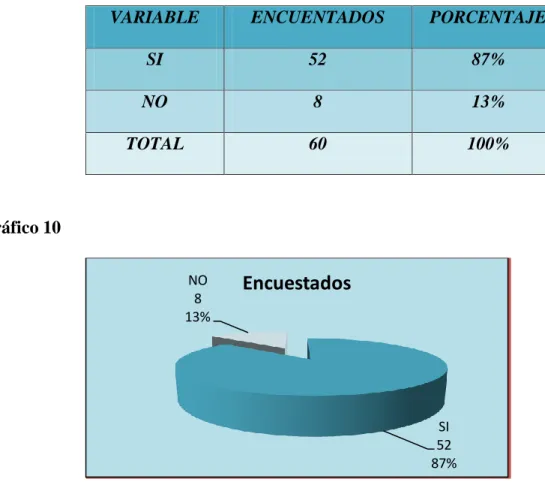 Gráfico 10 