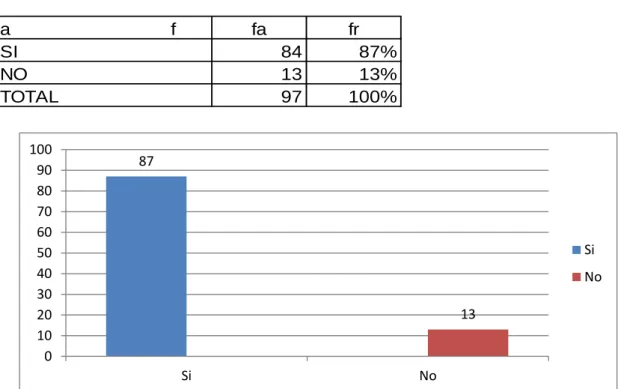 Tabla y Gráfico No. 1 