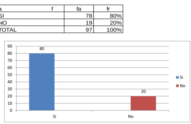 Tabla y Gráfico No. 2 