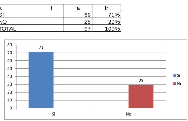 Tabla y Gráfico No. 4 