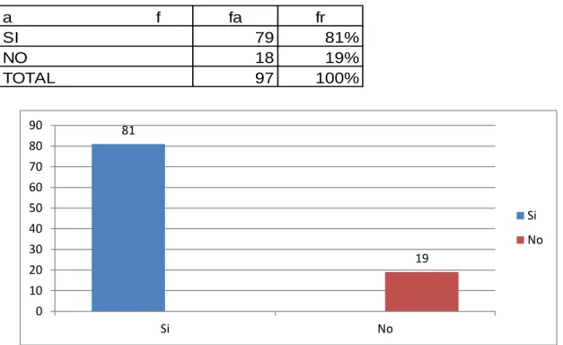 Tabla y Gráfico No. 7 