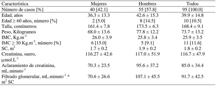 Tabla 3. Características demográficas, antropométricas y bioquímicas de los sujetos estudiados