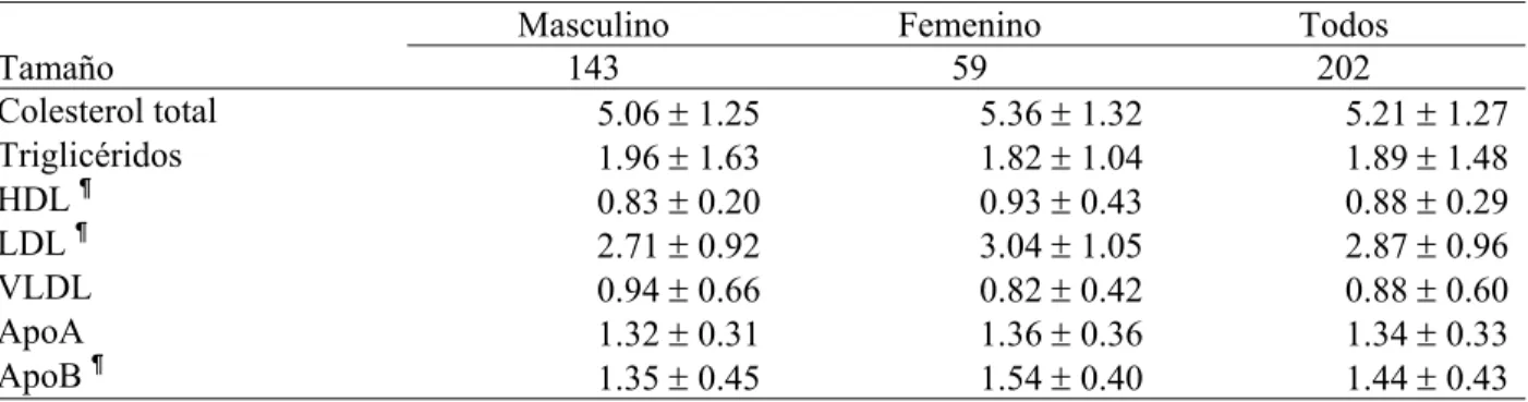 Tabla 3.  Valores de las fracciones lipídicas según el sexo del sujeto estudiado. Se muestran la media ±  desviación estándar de las fracciones lipídicas en cada sexo