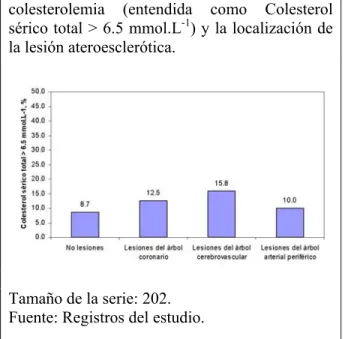 Figura 2. Asociación entre la hiper- hiper-colesterolemia (entendida como Colesterol  sérico total &gt; 6.5 mmol.L -1 ) y la localización de  la lesión ateroesclerótica
