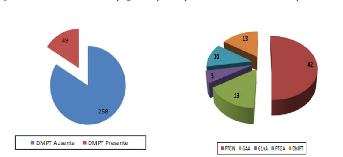Figura  1.  La  hiperglicemia  post-trasplante  renal  en  nefrópatas  cubanos.  Izquierda:  Frecuencia  de  ocurrencia  de  la  Diabetes  mellitus  post-trasplante  renal  en  una  serie  de  307  pacientes  nefrópatas  injertados