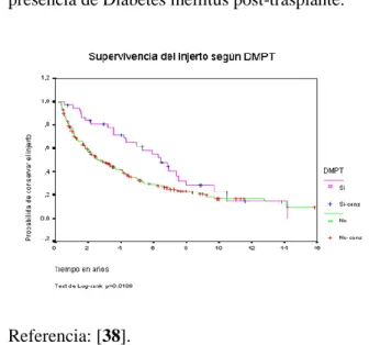 Figura  2.  Supervivencia  del  injerto  según  la  presencia de Diabetes mellitus post-trasplante
