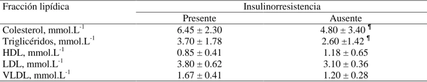 Tabla  5.  Valores  de  las  fracciones  lipídicas  del  plasma  según  la  ausencia  |  presencia  de  resistencia  a  la  insulina  en  trasplantados  cubanos