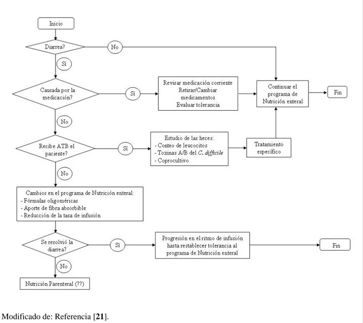 Figura 1. Algoritmo para la actuación ante la diarrea en el paciente crítico sujeto a un esquema de  Nutrición enteral no-volitiva administrado por sonda u ostomía