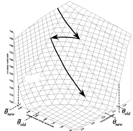 Fig. 7. Recomputation of total cumulative rotation. 