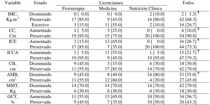 Tabla 2. Distribución de los valores anómalos de las características antropométricas seleccionadas  por el valor semiológico