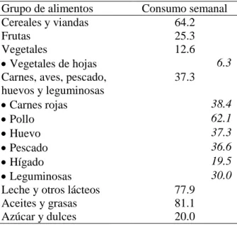 Tabla  2.  Estado  del  consumo  semanal  de  los  distintos  grupos  de  alimentos  por  los  niños  con  edades  entre  6  meses  –  23  meses  y  29  días
