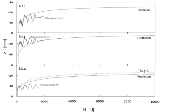 Fig. 19. Displacement comparison: prediction and measurements 
