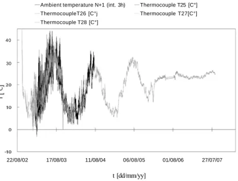 Fig. 7. Ambient and structural temperature measurements in the upper part of the structure 